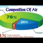 Composition of Dry and Moist Air